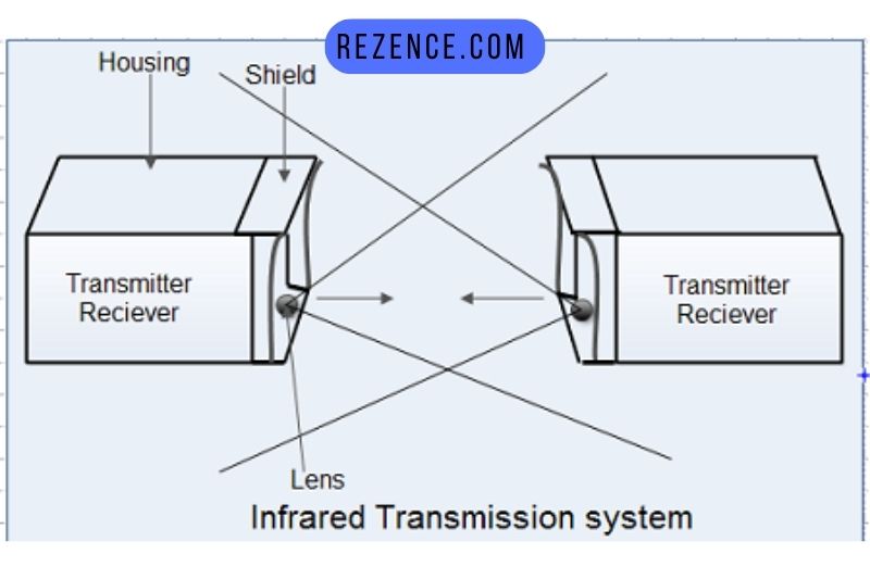 How Does Infrared Transmission Work